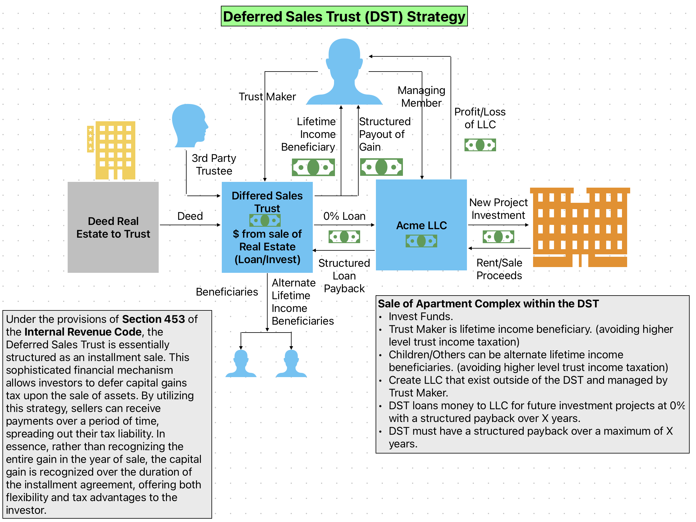 Understanding Deferred Sales Trusts A Game Changer In Real Estate